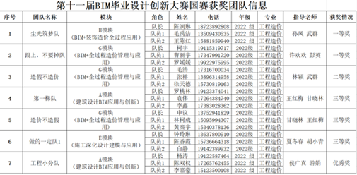 ϲԺʦڵʮһȫУBIMҵƴٻѼ